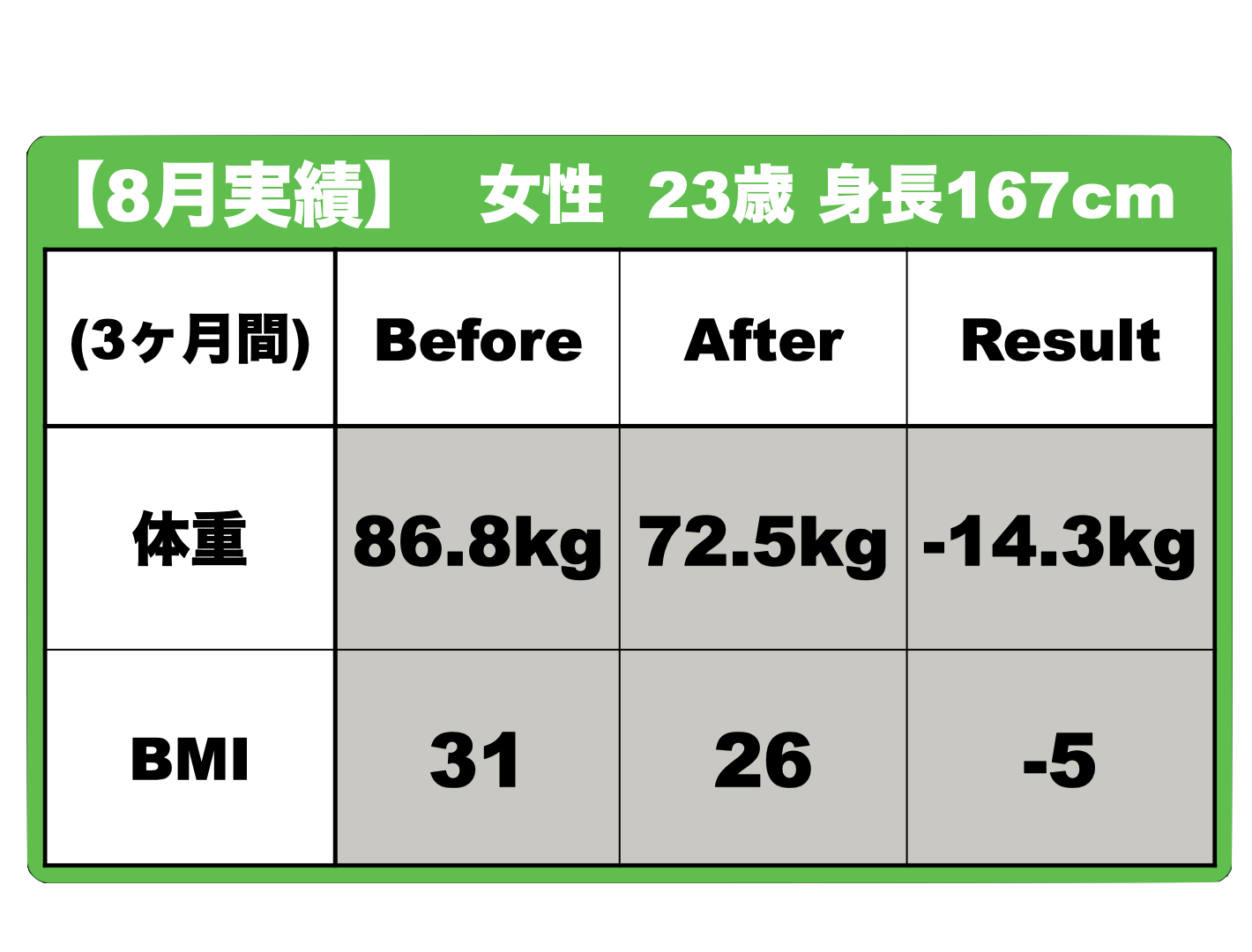 8月実績：女性 23歳 身長167cm、体重86.8→72.5kg（-14.3kg）、BMI 31→26（-5）